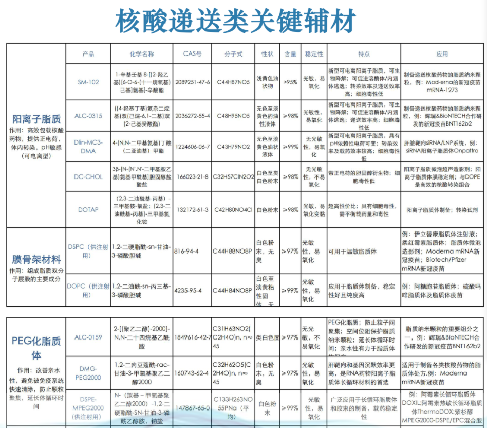 核酸递送类关键辅材